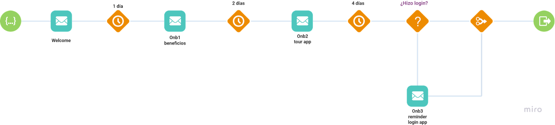 Journey de bienvenida con decision split basado en el login del usuario en Journey Builder de Salesforce Marketing Cloud Engagement