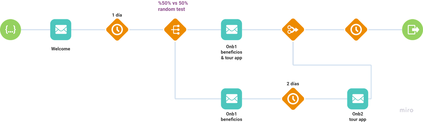 Journey de bienvenida con test A/B aleatorio 50/50 en Journey Builder de Salesforce Marketing Cloud Engagement