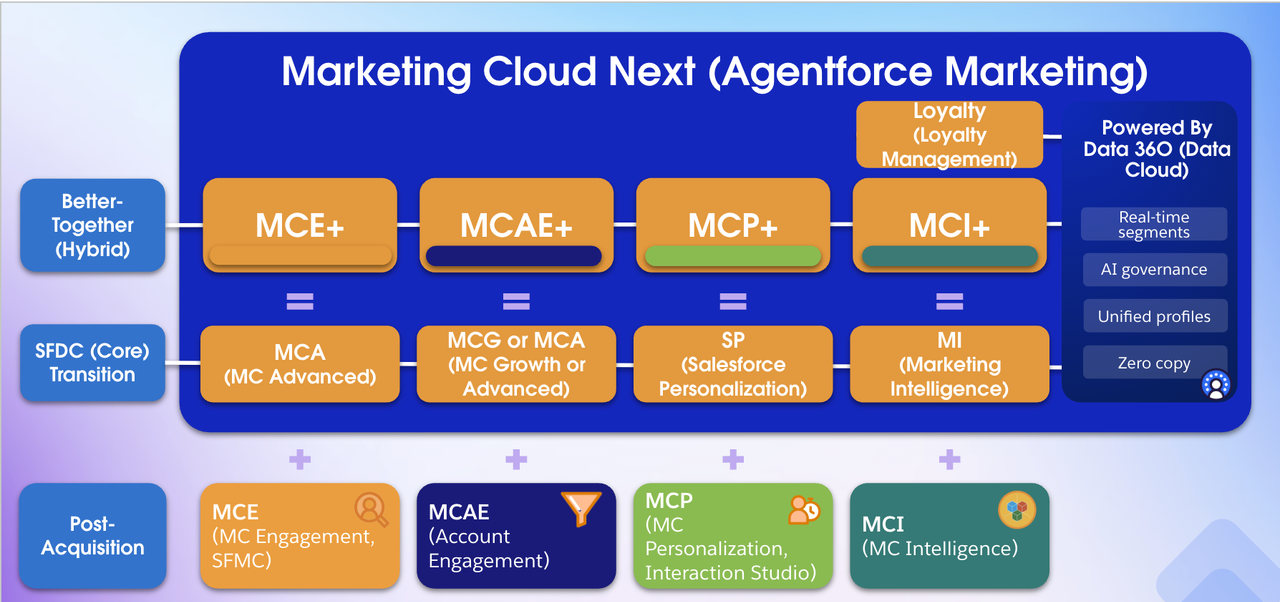 Evolución de Marketing Cloud hacia Marketing Cloud Next y el marketing agéntico