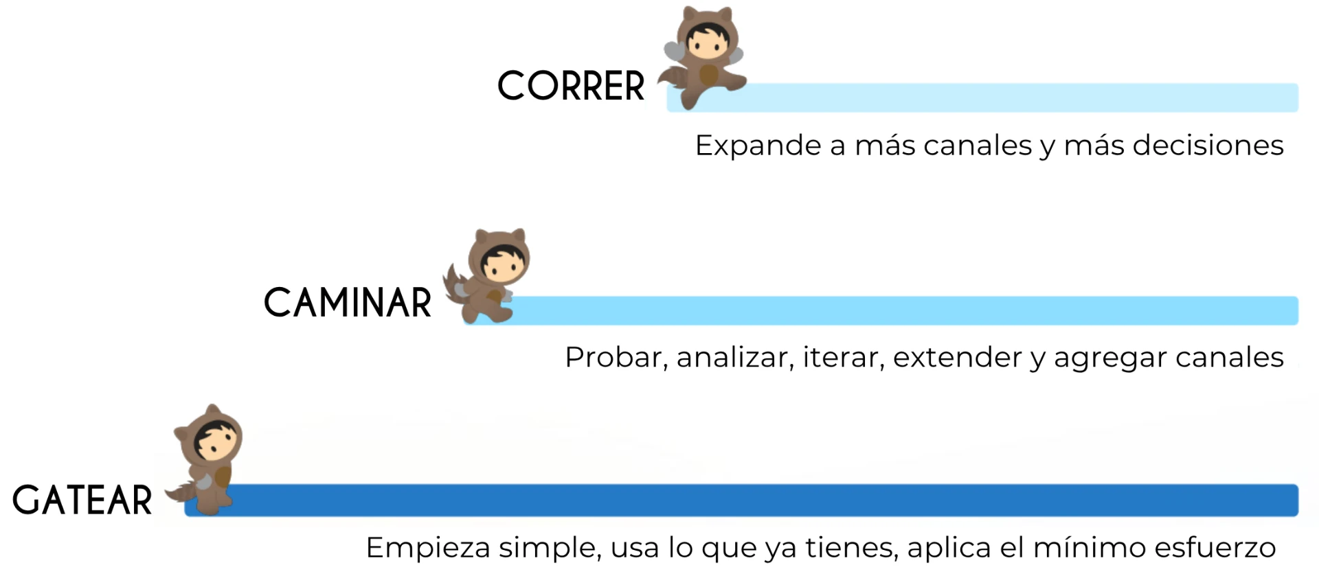 Filosofía gatear, caminar y correr para crear journeys en Salesforce Marketing Cloud Engagement