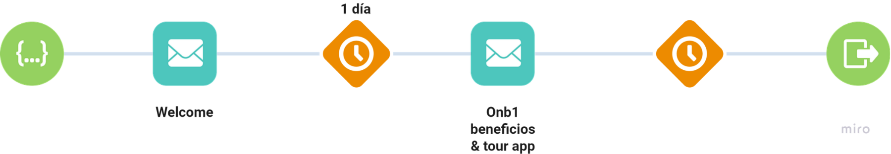 Journey de bienvenida mínimo viable con dos emails en Journey Builder de Salesforce Marketing Cloud Engagement