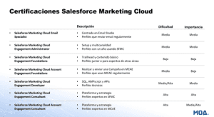 Principales certificaciones de Salesforce Marketing Cloud