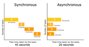 Carga asíncrona