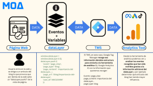 Qué es el dataLayer y cómo funciona