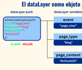 Importancia del dataLayer para una medición robusta y escalable | MOA