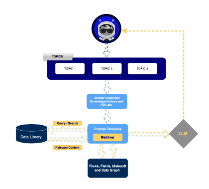Retrieval Argument en Salesforce para grounding efectivo en Agentforce | MOA