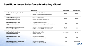 Principales certificaciones de Salesforce Marketing Cloud